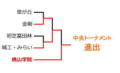 �g�[�i�����g�\